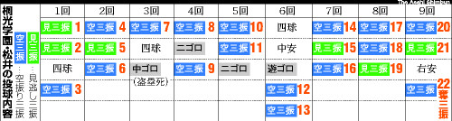 8 桐光学園 松井裕樹はなぜ２２個の三振をとれたのか 佐々木亨 論座 朝日新聞社の言論サイト