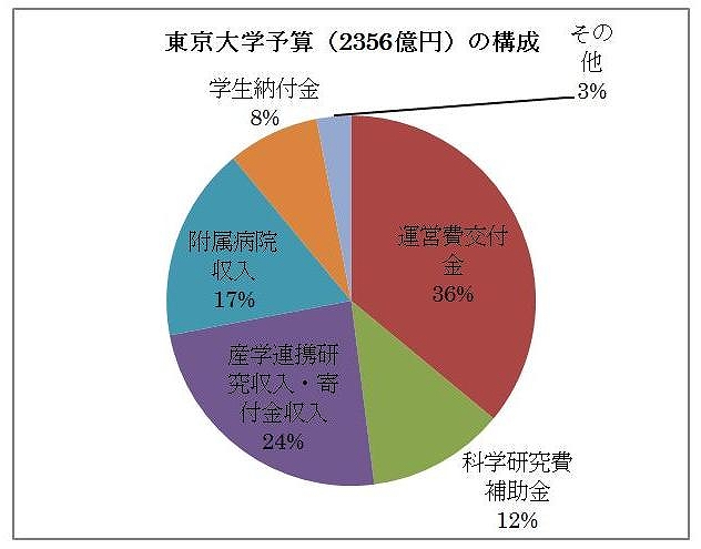 ユーグレナ だけじゃない 東大発ベンチャーが日本の産業界に風穴を開ける日 木代泰之 論座 朝日新聞社の言論サイト