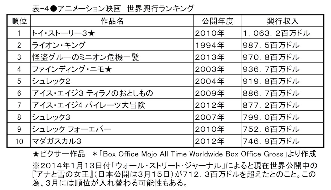 1 日本一のスタジオジブリ 世界一のピクサー 叶精二 論座 朝日新聞社の言論サイト