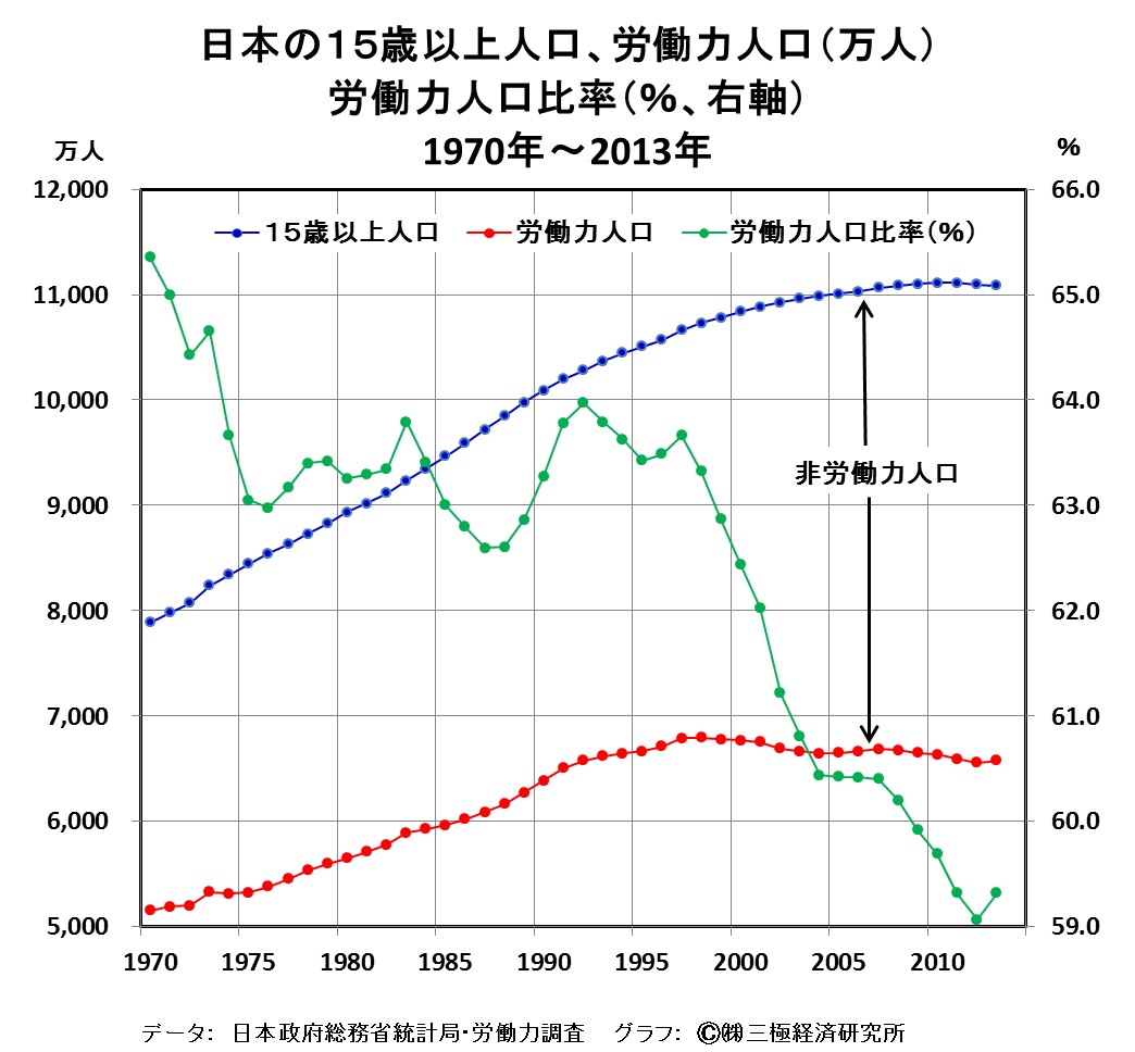 ［36］労働力人口の漸減下でも、大多数の日本国民の実質生活水準の維持・向上は可能