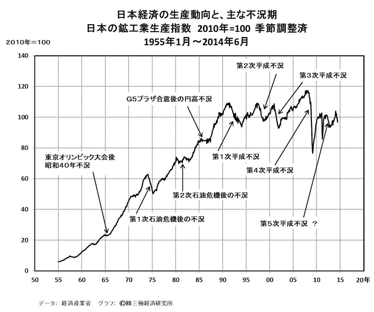 ［42］日本経済は、ミニ不況（ミニ景気後退期）入り？