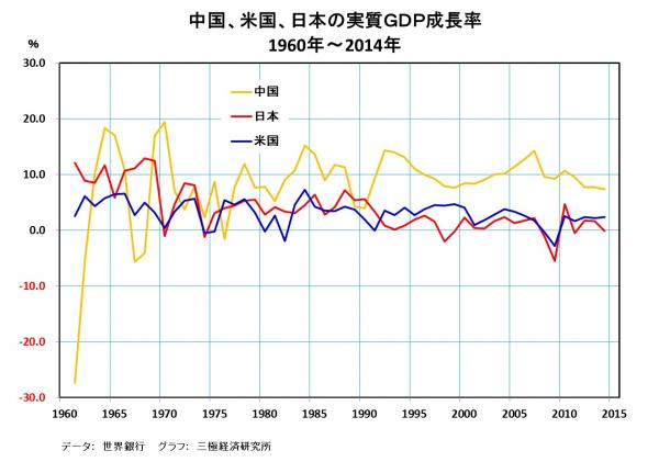 中国経済の成長率7 割れをグラフで読み解く 齋藤進 論座 朝日新聞社の言論サイト