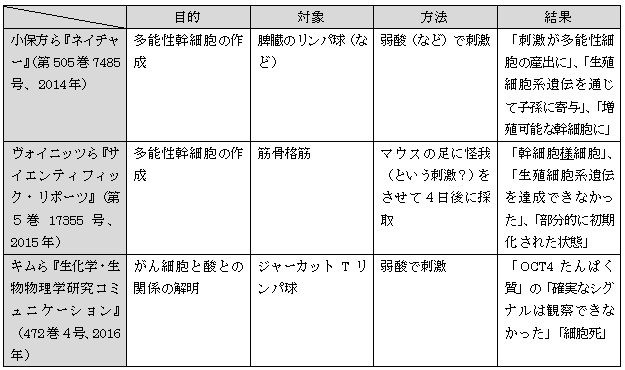 米 独で発表された ｓｔａｐ細胞 論文の真実 粥川準二 論座 朝日新聞社の言論サイト