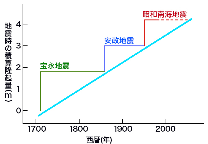 南海トラフ地震の発生確率は水増し 瀬川茂子 論座 朝日新聞社の言論サイト