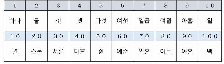 数詞 韓国 語 固有 韓国語の数字の読み方と数え方