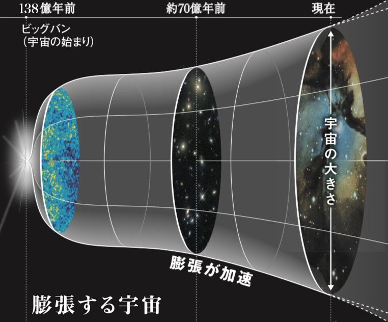 138億年前の過去は 470億光年先 にある 須藤靖 論座 朝日新聞社の言論サイト