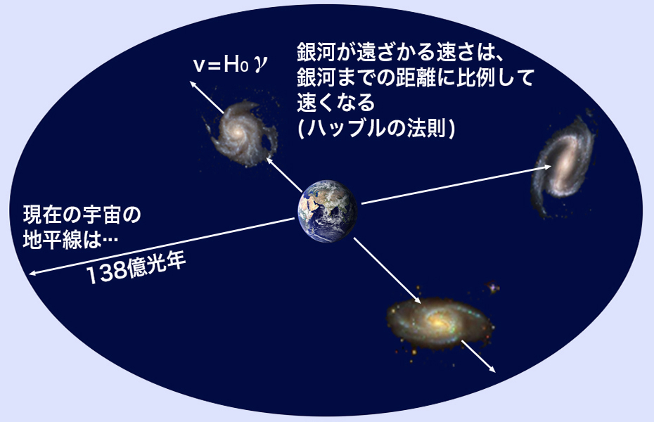 138億年前の過去は 470億光年先 にある 須藤靖 論座 朝日新聞社の言論サイト