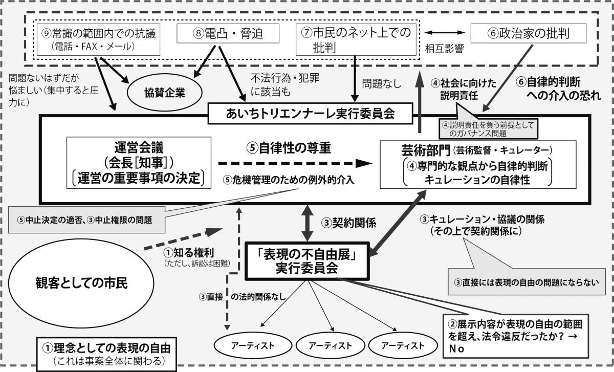 あいトリ 表現の不自由展 中止事件 曽我部真裕 論座 朝日新聞社の言論サイト