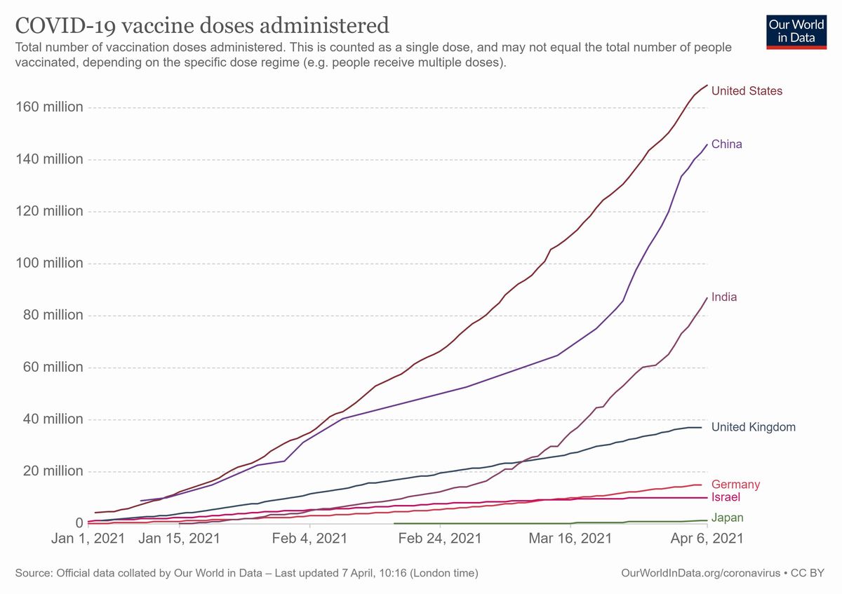 アメリカのワクチン接種はなぜ急速に進んだのか 拡大写真 佐藤由香里 論座 朝日新聞社の言論サイト