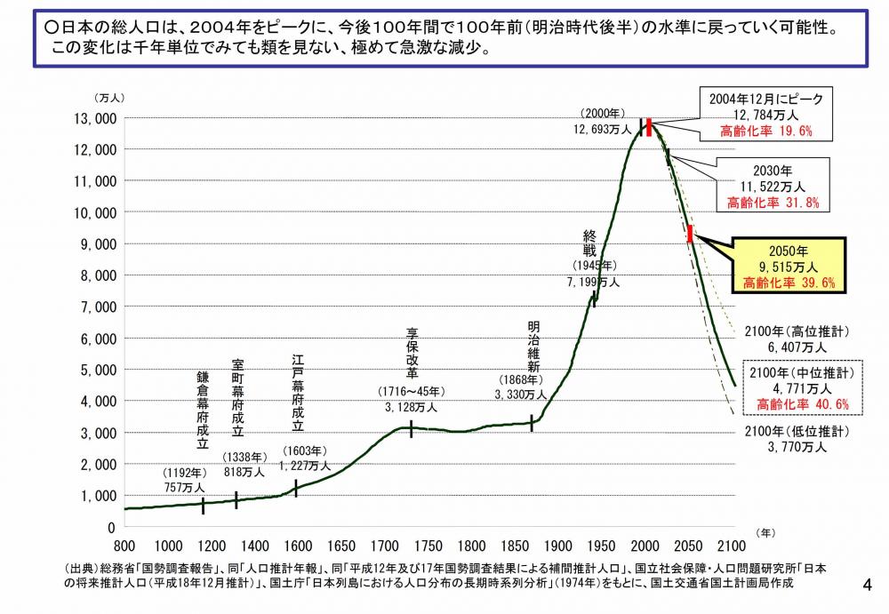 急減する日本の人口〜打つ手はあるか - 榊原英資｜論座アーカイブ