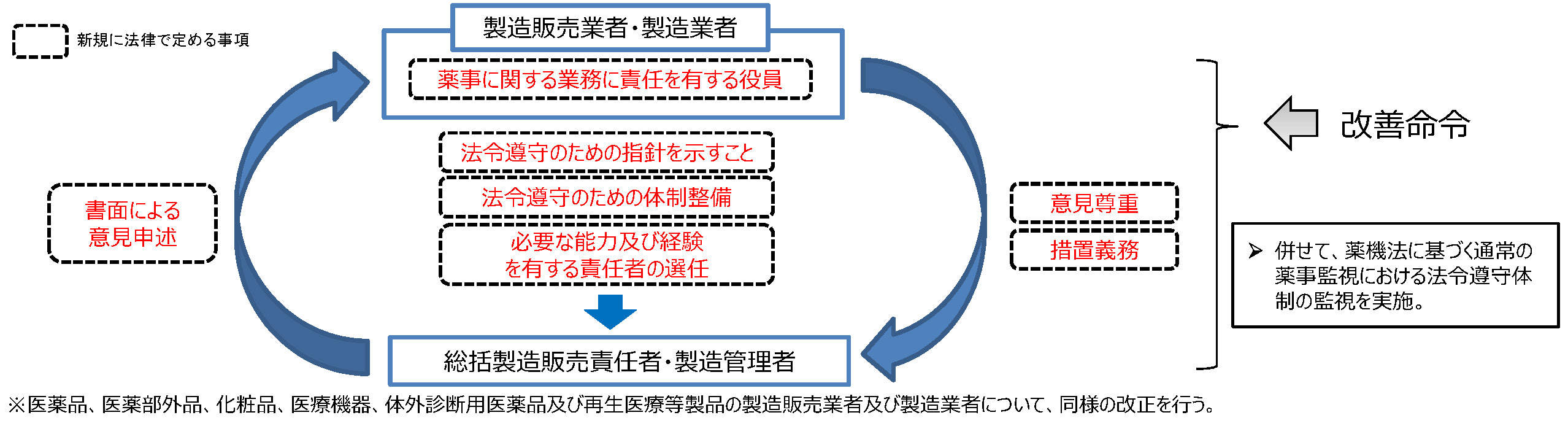 薬機法で医薬品会社・医療機器会社に義務づけられる「法令遵守体制