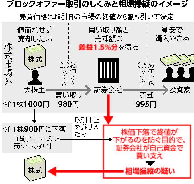 SMBC日興証券「市場操縦」調査報告書の「有罪判決」は単純すぎる