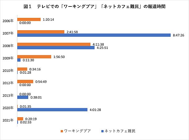 ネットカフェ難民」と「生理の貧困」 “メディアの言葉”が社会問題を