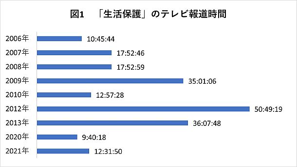 芸人の親族”がきっかけの「生活保護バッシング」 「生活保護」引き下げ