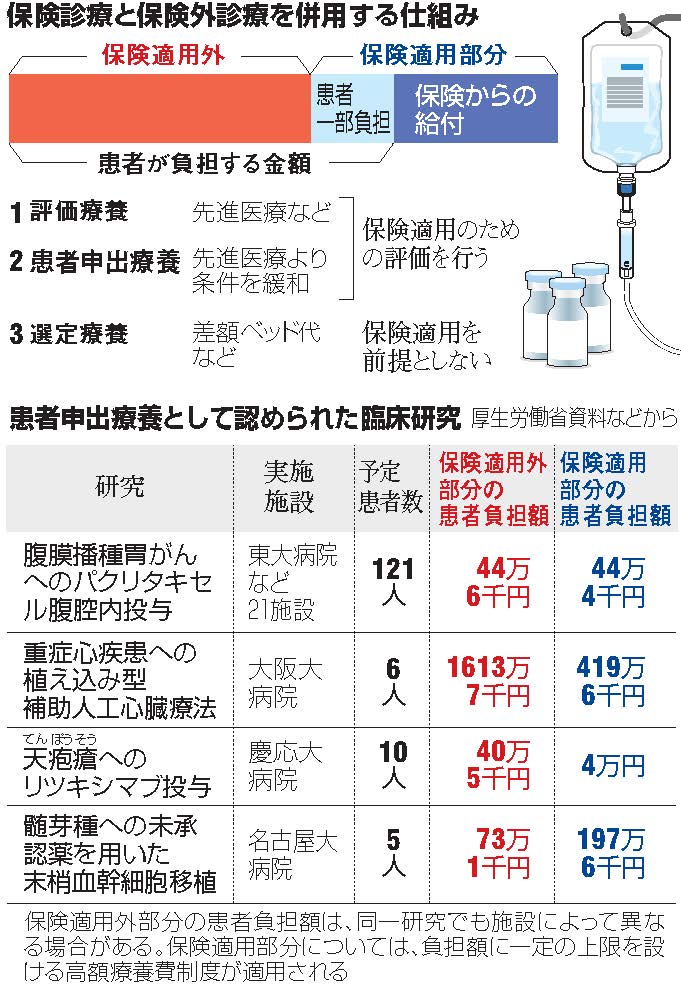 規制緩和派の 混合診療 拡大要求が矛盾を広げる 出河 雅彦 論座 朝日新聞社の言論サイト